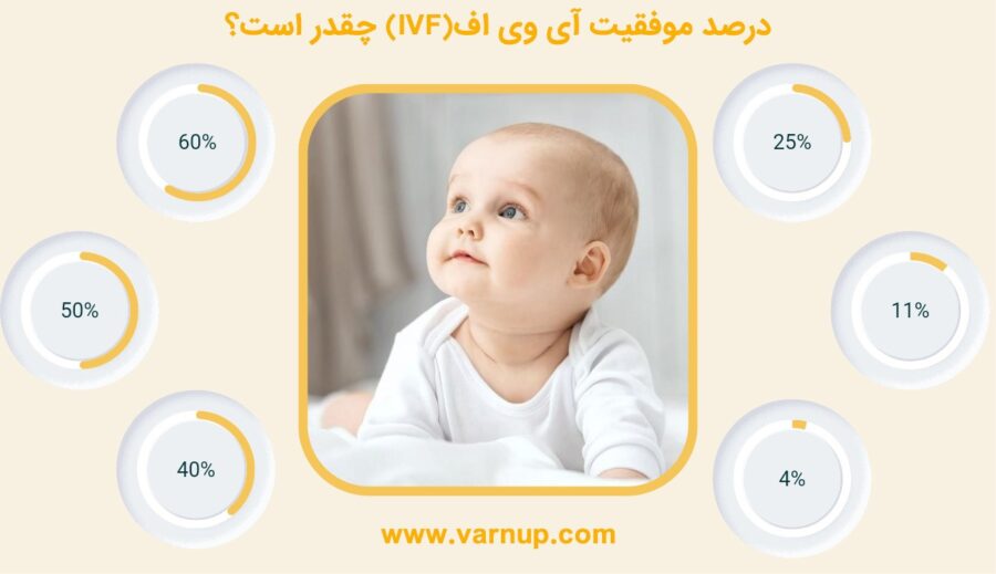 درصد موفقیت آی وی اف(IVF) با تخمک در ایران چقدر است؟"راهکار افزایش شانس IVF"