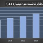 از هر ۵ نفر، ۳ نفر در تهران با مشکل شدید ریزش مو مواجه‌ اند!