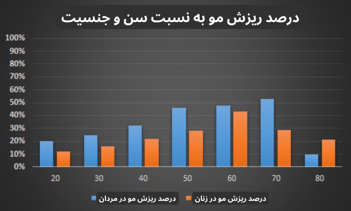 کلینیک کاشت مو شهرک غرب 