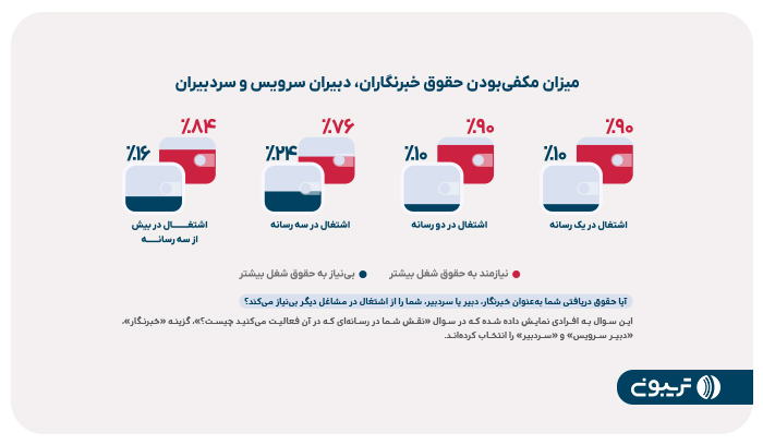 ۸۷درصد از «خبرنگاران»، «دبیران سرویس» و «سردبیران» حقوق‌شان را کافی نمی‌دانند