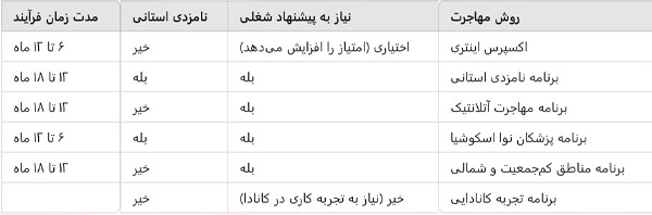 مقایسه روش‌های مهاجرت پزشکان به کانادا 
