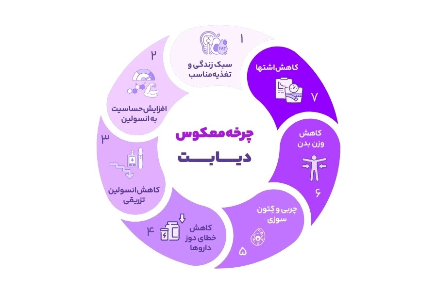 آیا دیابت نوع ۲ درمان می‌شود؟ راهنمای کامل ۱۴۰۴