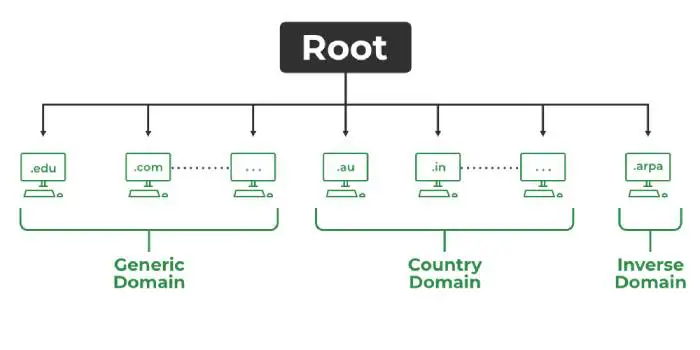 انواع دامنه‌ها در DNS