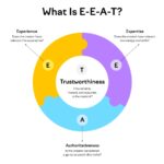 EEAT (تجربه، تخصص، اعتبار، اعتمادپذیری)