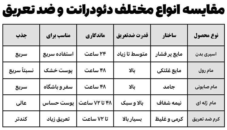 انواع ضدتعریق و دئودرانت