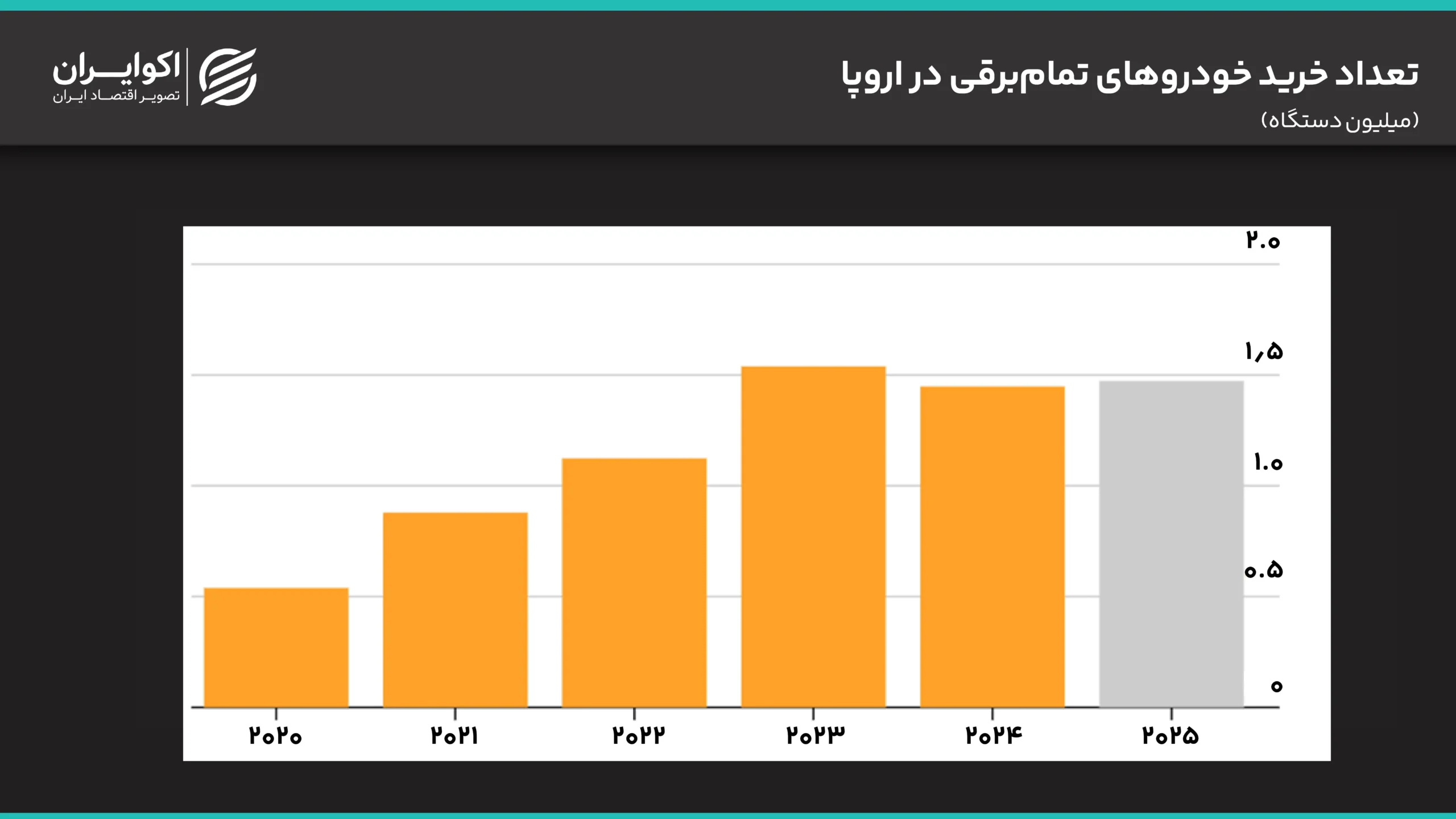 اروپا تسلیم خودروهای بنزینی شد تعداد_خرید_خودروهای_تمامبرقی_در_اروپا