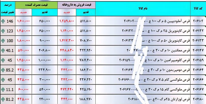 روند افزایشی قیمت «دارو» ادامه دارد+ تصویر روند افزایشی قیمت «دارو» ادامه دارد+تصویر