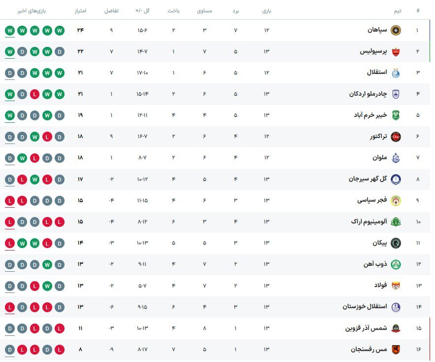 سقوط آبی ها در هفته ایده آل سپاهان/ زنگ خطر برای تراکتور به صدا درآمد سقوط آبی ها در هفته ایده آل سپاهان/ زنگ خطر برای تراکتور به صدا درآمد