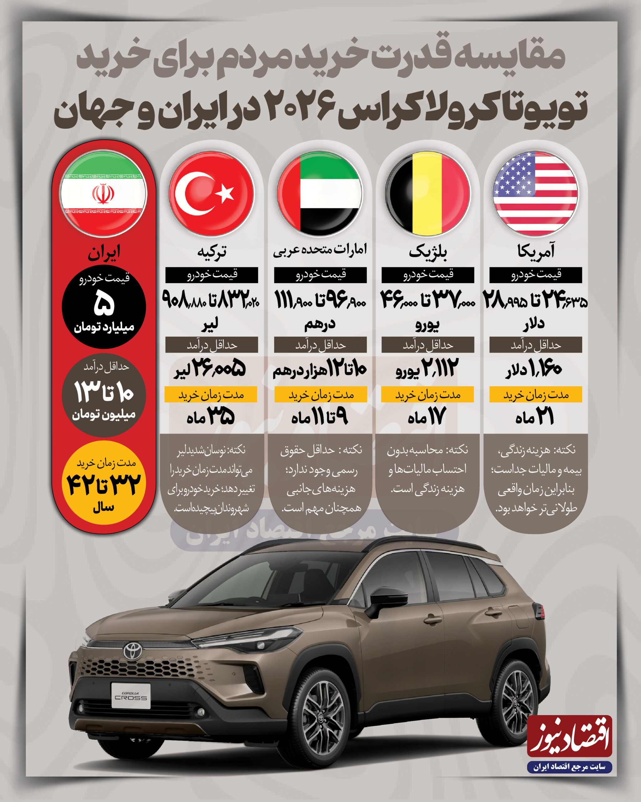 مقایسه قدرت خرید ایرانیها با مردم جهان | یک کارگر آمریکایی در ۲۱ ماه کرولای ۲۰۲۶ میخرد و یک ایرانی در ۴۲ سال! مقایسه قدرت خرید ایرانیها با مردم جهان | یک کارگر آمریکایی در ۲۱ ماه کرولای ۲۰۲۶ میخرد و یک ایرانی در ۴۲ سال!