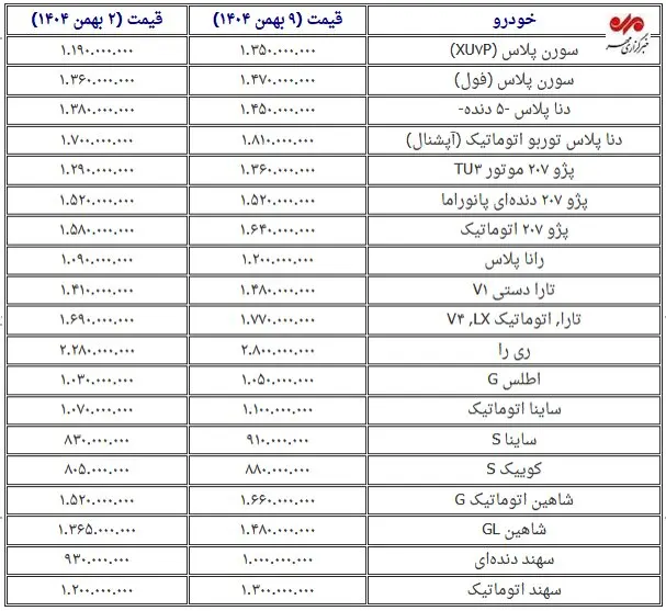 خیز دوباره قیمتها در بازار خودرو/ این خودرو ۵۲۰ میلیون تومان گرانتر شد 1