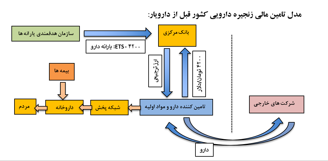 پیشنهادی طلایی برای برون رفت از مشکلات زنجیره تأمین مالی دارو