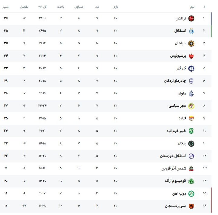 پرسپولیس و تراکتور همزمان زمین خوردند/استقلال به موقع گریخت