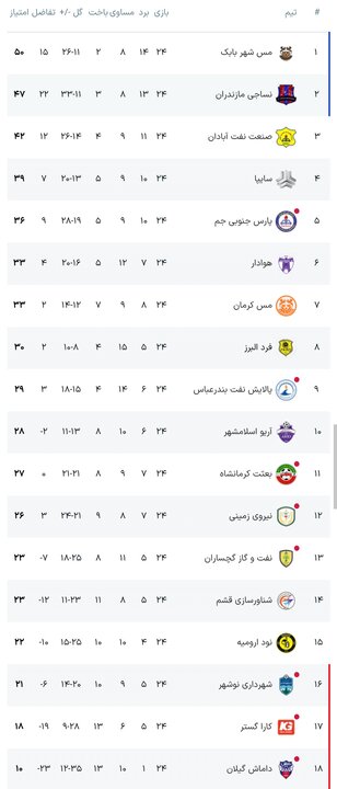 توقف بد موقع نساجی/ شاگردان عنایتی از صدر فاصله گرفتند توقف بد موقع نساجی/ شاگردان عنایتی از صدر فاصله گرفتند
