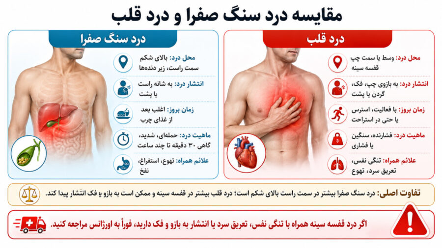 درد صفرا و قلب