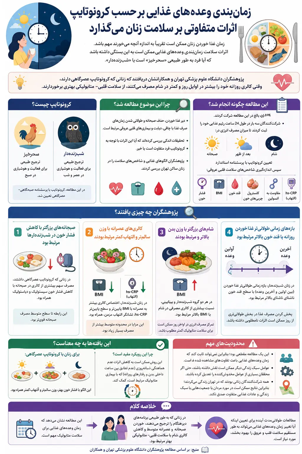 اثرات زمان‌بندی وعده‌های غذایی بر حسب کرونو تایپ بر بدن زنان+ اینفوگرافی