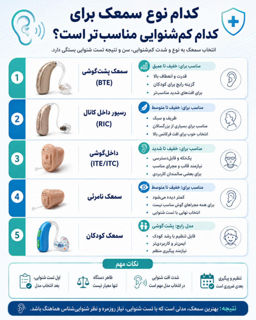 انواع سمعک از نظر پزشکی؛ کدام مدل برای کدام نوع کمشنوایی مناسبتر است؟ مناسب ترین سمعک برای کم شنوایی