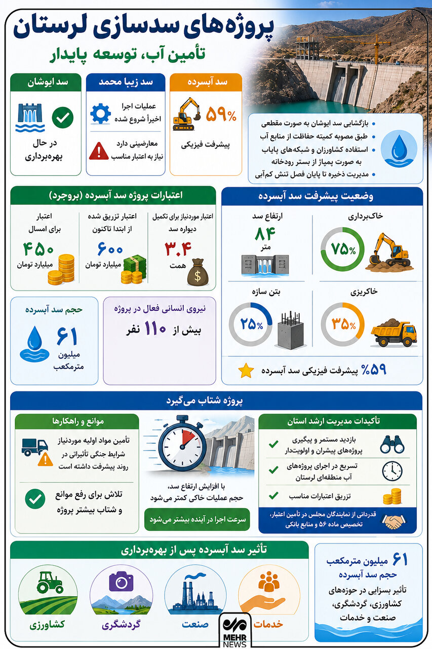 از رؤیای مهار آب تا انتظار برای آبگیری؛«آبسرده» به ایستگاه آخر می‌رسد؟