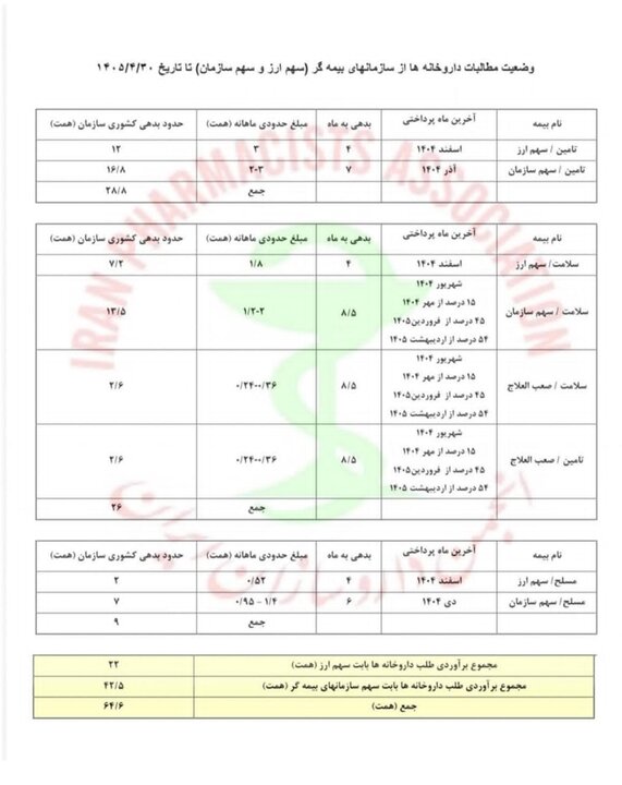 حجم مطالبات داروخانه‌ها از ۶۴ همت عبور کرد+جدول