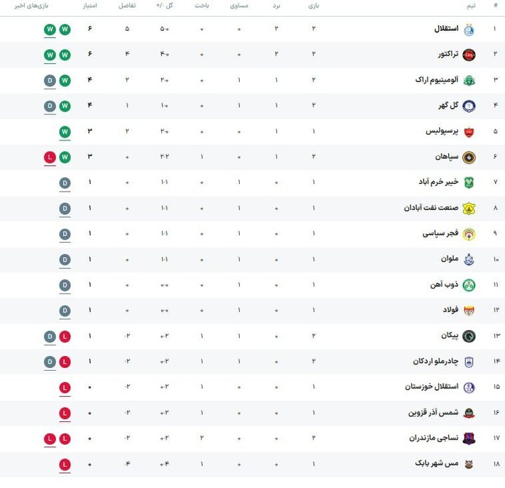 لیگ برتر در جست‌وجوی اولین‌ها/ از دومین برد پرسپولیس تا نخستین امتیاز
