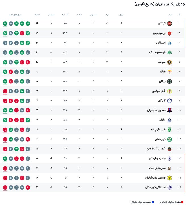 برنامه بازی‌های امروز هفته هفتم لیگ برتر فوتبال + جدول رده‌بندی