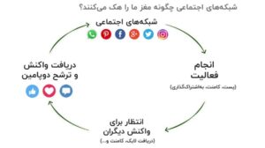 نقش هورمون‌ها در استفاده از شبکه‌های اجتماعی؛ دوپامین، کورتیزول و خواب