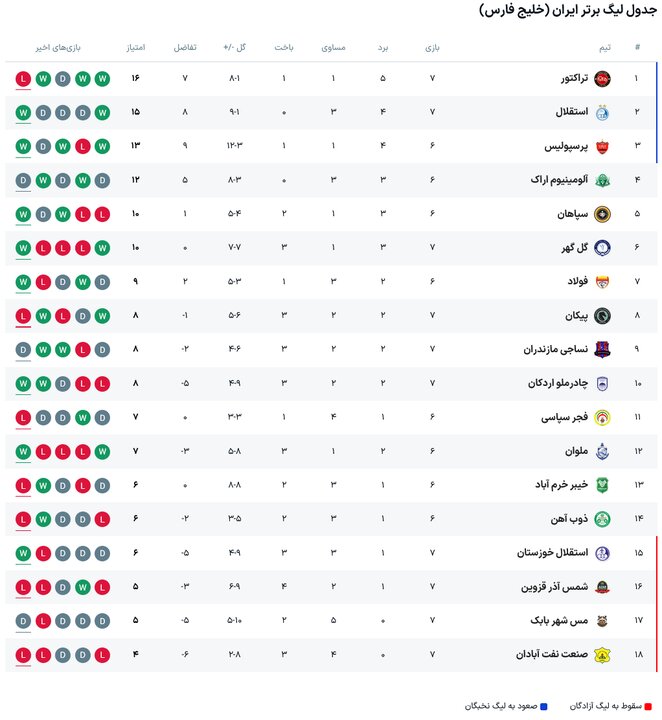 بازگشت هیجان به لیگ برتر؛ تراکتور و استقلال در حساسترین بازی هفته بازگشت هیجان به لیگ برتر؛ تراکتور و استقلال در حساسترین بازی هفته