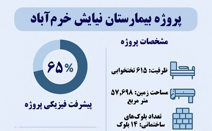 بیمارستان «نیایش» روی ریل تکمیل؛ ۶۱۵ تخت برای آینده درمان لرستان بیمارستان «نیایش» روی ریل تکمیل؛ ۶۱۵ تخت برای آینده درمان لرستان